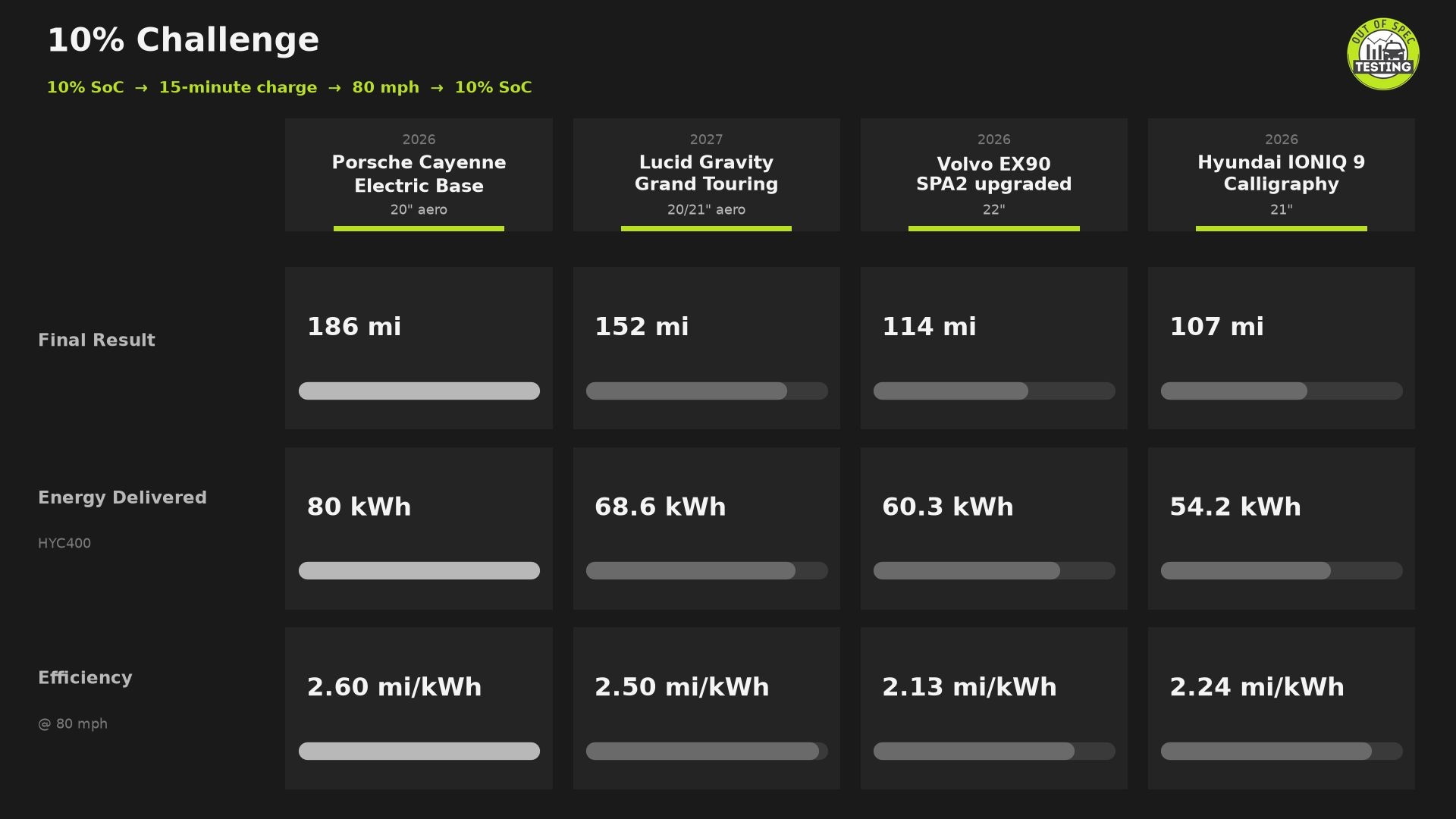 Out of Spec 10% challenge results: Porsche Cayenne Electric 186 miles, Lucid Gravity 152, Volvo EX90 114, Hyundai Ioniq 9 107.