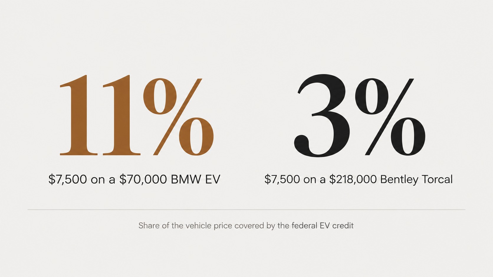 The $7,500 credit covered 11% of a $70,000 BMW EV and 3% of a $218,000 Bentley Torcal.