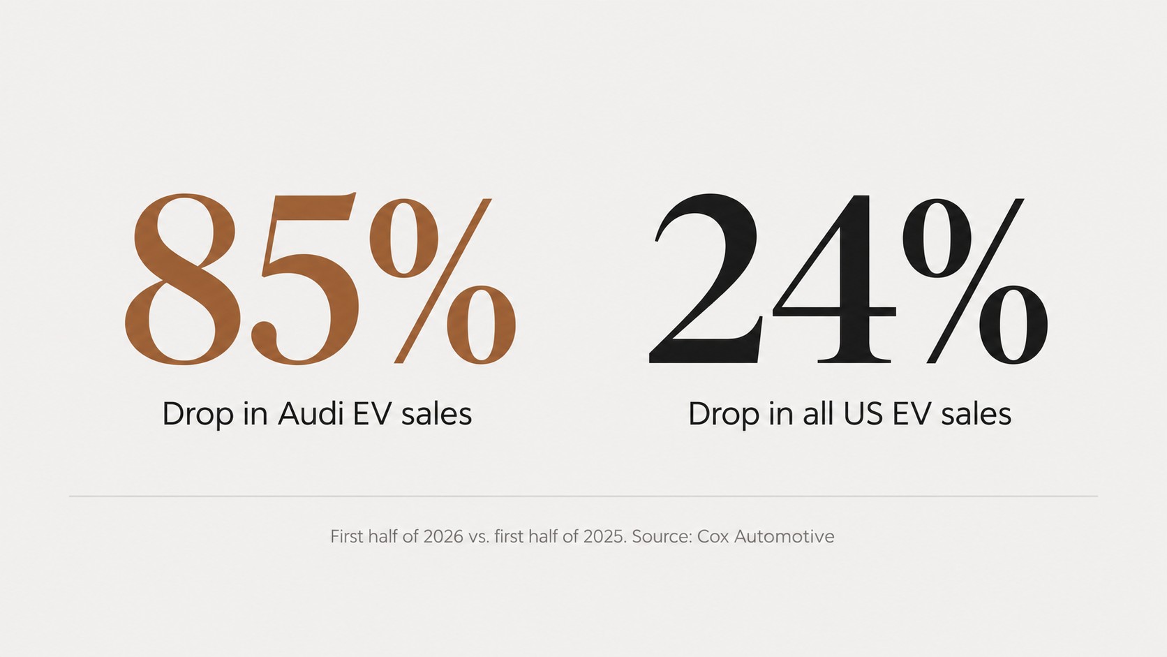 Audi EV sales fell 85% in the first half of 2026, against 24% for the US market as a whole.