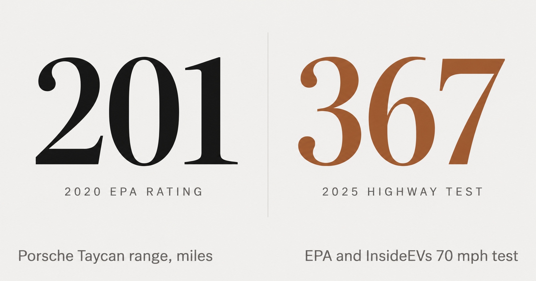 Porsche Taycan range in miles: 201 on the 2020 EPA rating, 367 on the 2025 InsideEVs 70 mph highway test.