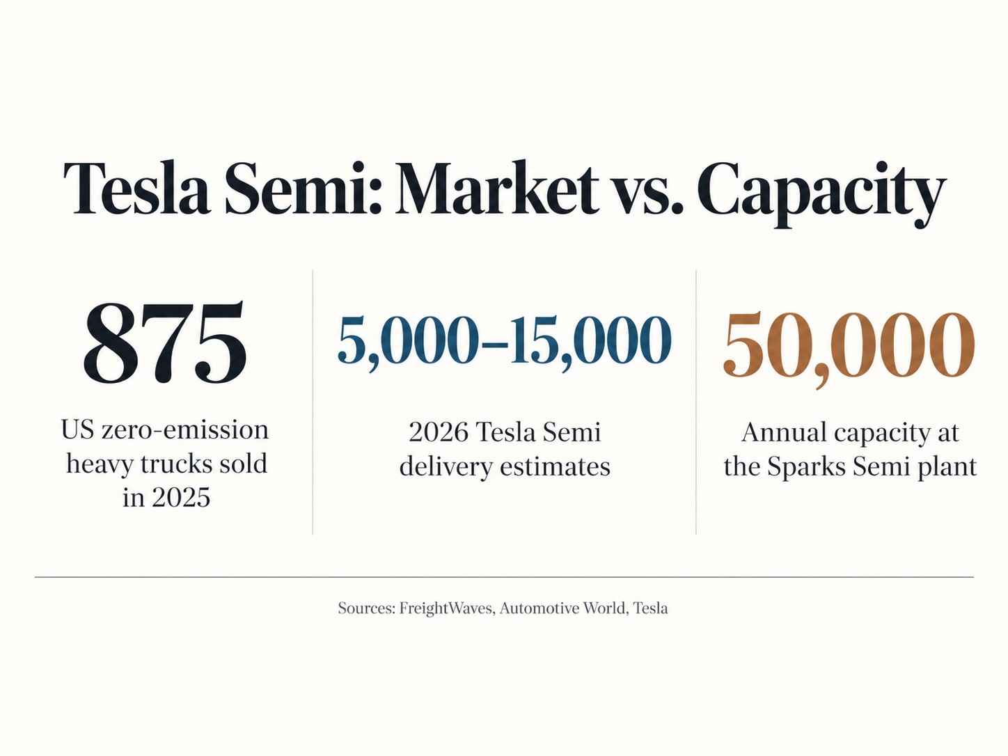 Tesla Semi market vs. capacity: 875 US zero-emission heavy trucks sold in 2025, 5,000 to 15,000 estimated 2026 Semi deliveries, and 50,000 trucks of annual capacity at the Sparks plant.
